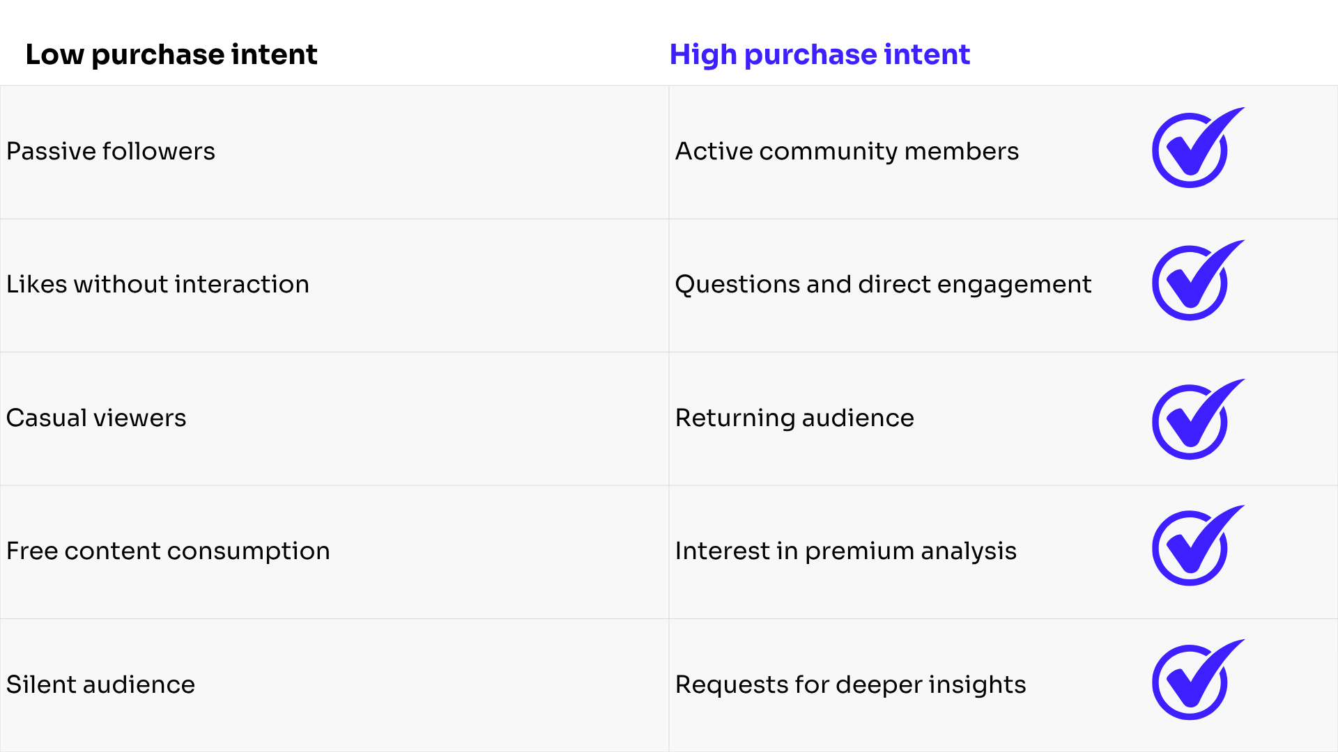 Table comparing low and high purchase intent signals within betting creator audiences
