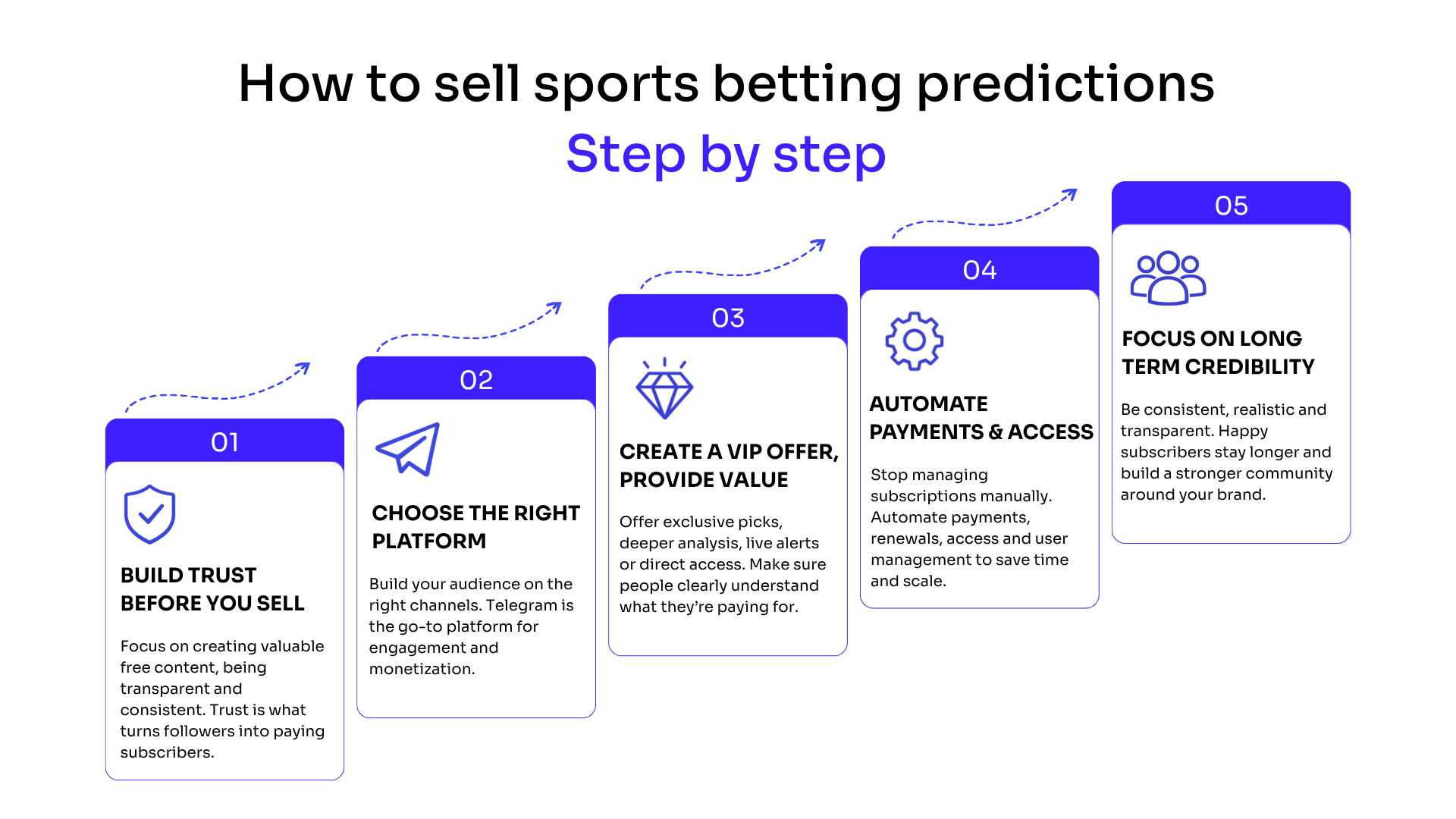 Infographic showing the five essential steps to selling sports betting predictions online